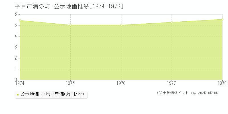 平戸市浦の町の地価公示推移グラフ 