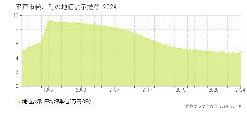 平戸市鏡川町の地価公示推移グラフ 
