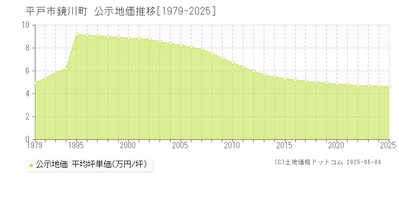 鏡川町(平戸市)の公示地価推移グラフ(坪単価)[1979-2025年]