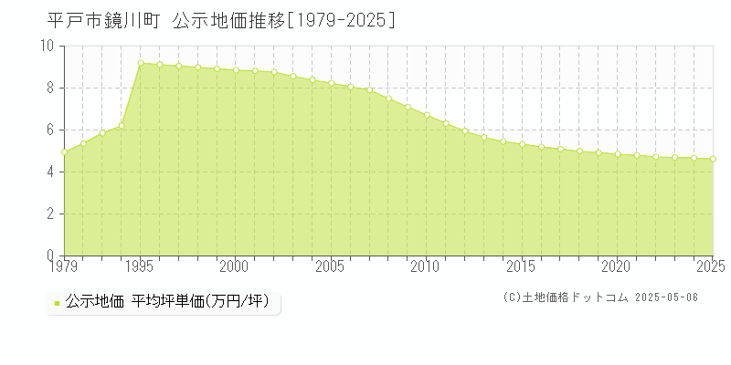 平戸市鏡川町の地価公示推移グラフ 