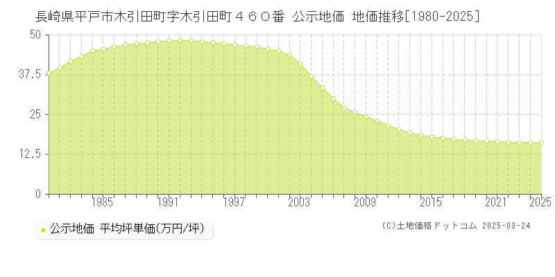 長崎県平戸市木引田町字木引田町４６０番 公示地価 地価推移[1980-2025]