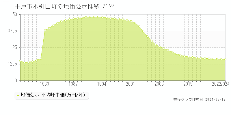 平戸市木引田町の地価公示推移グラフ 