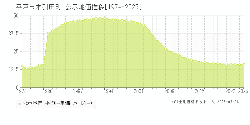 木引田町(平戸市)の公示地価推移グラフ(坪単価)[1974-2025年]