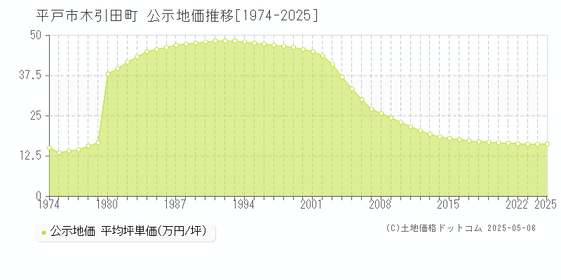 平戸市木引田町の地価公示推移グラフ 