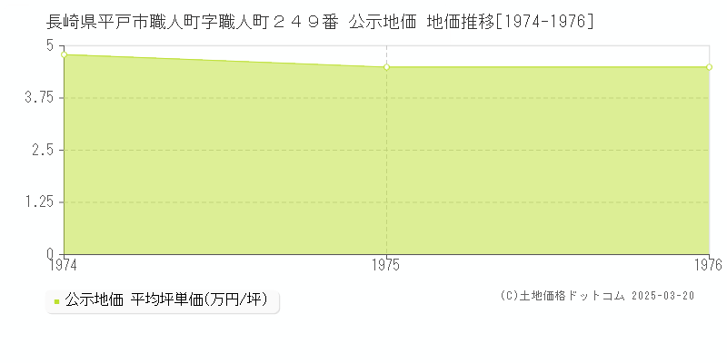 長崎県平戸市職人町字職人町２４９番 公示地価 地価推移[1974-1976]
