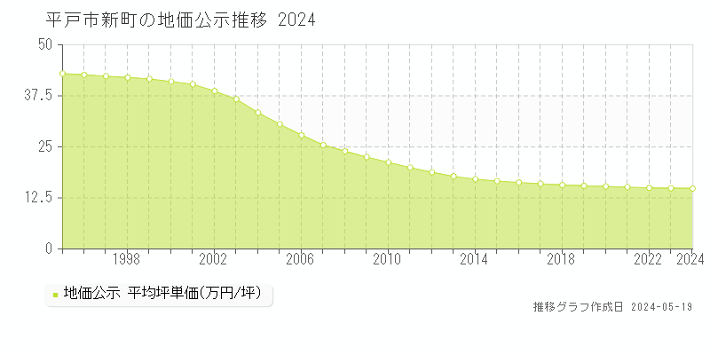 平戸市新町の地価公示推移グラフ 