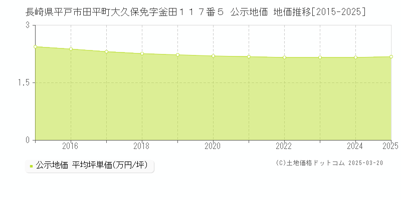 長崎県平戸市田平町大久保免字釜田１１７番５ 公示地価 地価推移[2015-2025]