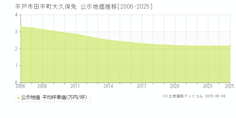 田平町大久保免(平戸市)の公示地価推移グラフ(坪単価)[2006-2025年]