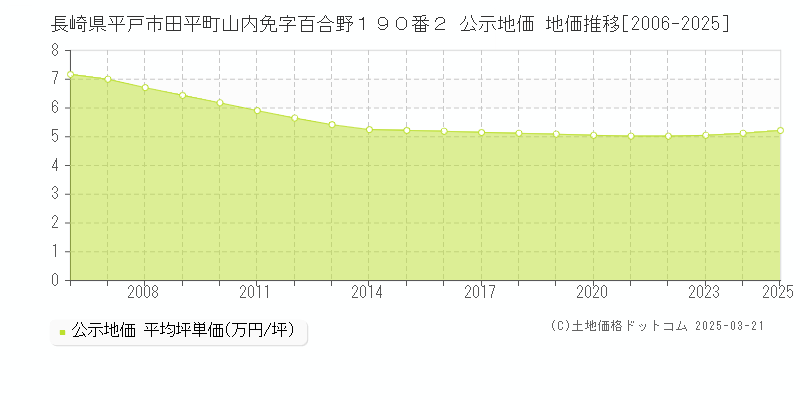 長崎県平戸市田平町山内免字百合野１９０番２ 公示地価 地価推移[2006-2025]