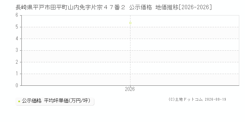 長崎県平戸市田平町山内免字片宗４７番２ 公示価格 地価推移[2026-2026]