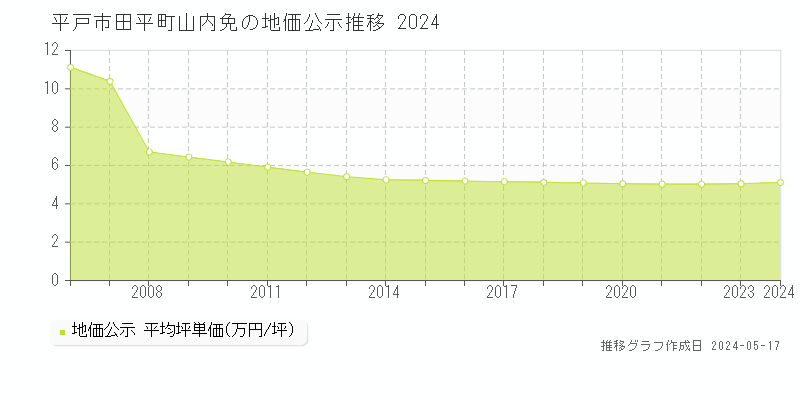 平戸市田平町山内免の地価公示推移グラフ 