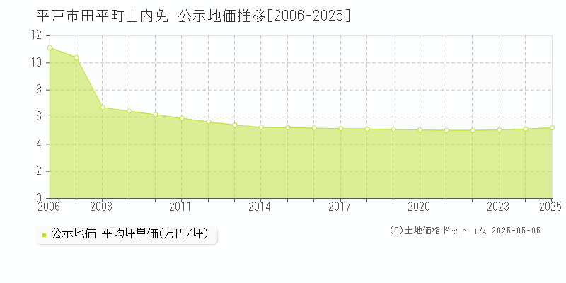 田平町山内免(平戸市)の公示地価推移グラフ(坪単価)[2006-2025年]