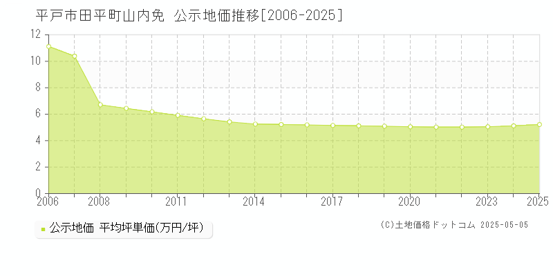 平戸市田平町山内免の地価公示推移グラフ 