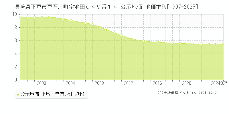 長崎県平戸市戸石川町字池田５４９番１４ 公示地価 地価推移[1997-2025]