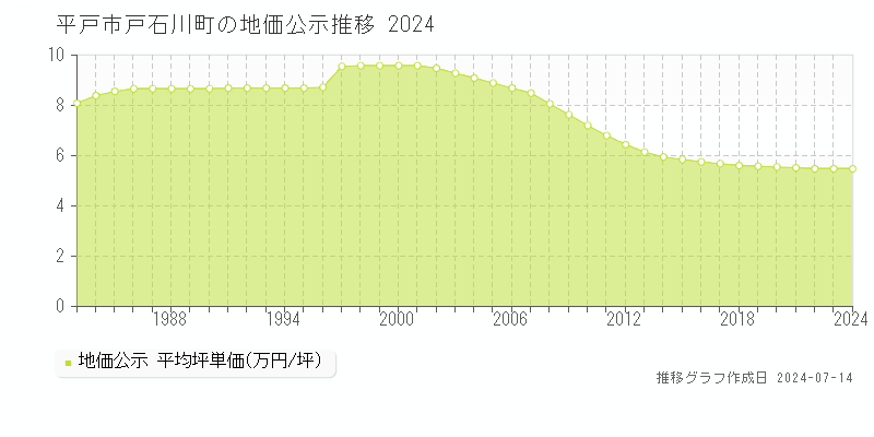平戸市戸石川町の地価公示推移グラフ 