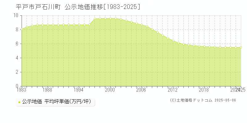 戸石川町(平戸市)の公示地価推移グラフ(坪単価)[1983-2025年]