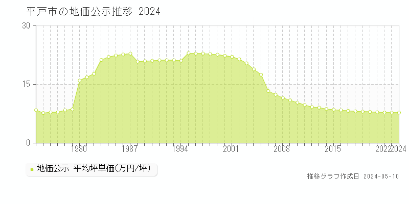 平戸市全域の地価公示推移グラフ 