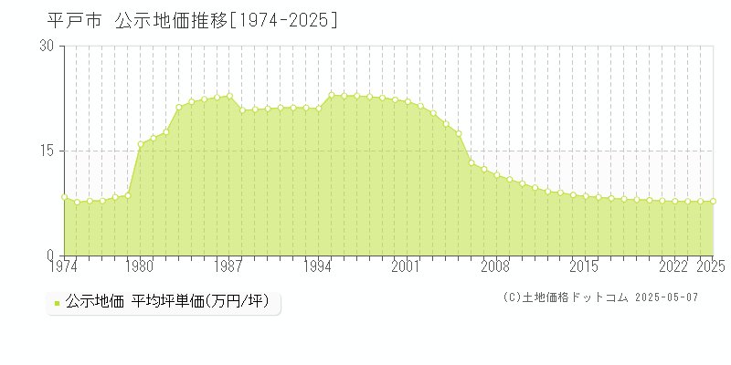 全域(平戸市)の公示地価推移グラフ(坪単価)[1974-2025年]