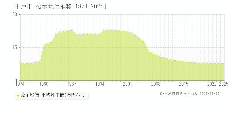 平戸市の地価公示推移グラフ 