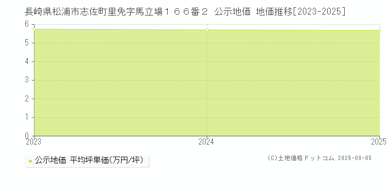 長崎県松浦市志佐町里免字馬立場１６６番２ 公示地価 地価推移[2023-2025]