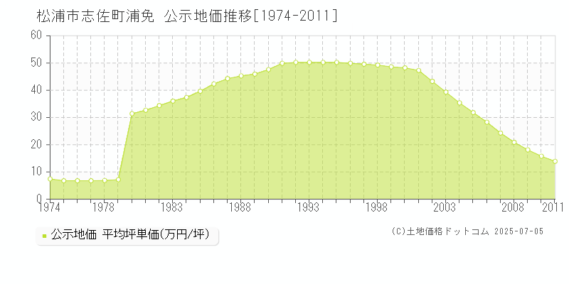 志佐町浦免(松浦市)の公示地価推移グラフ(坪単価)[1974-2011年]