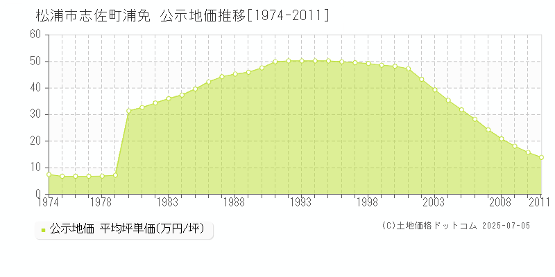 松浦市志佐町浦免の地価公示推移グラフ 