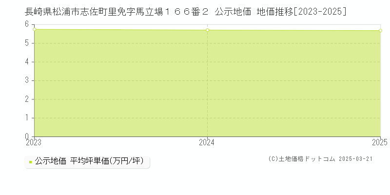 長崎県松浦市志佐町里免字馬立場１６６番２ 公示地価 地価推移[2023-2025]