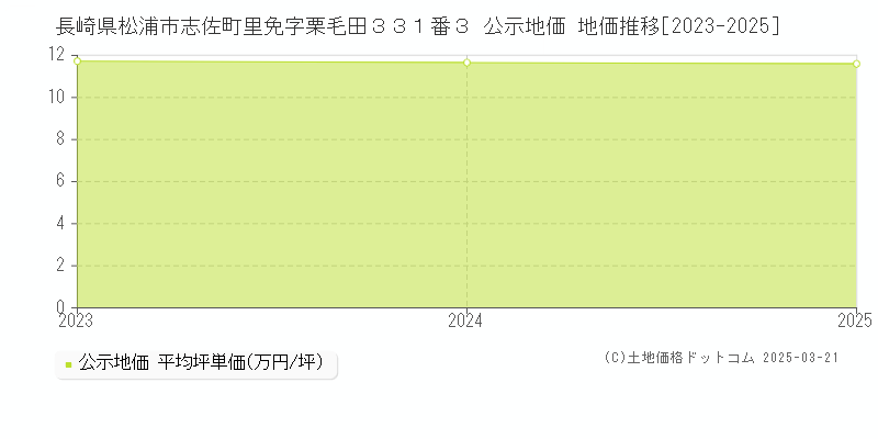 長崎県松浦市志佐町里免字栗毛田３３１番３ 公示地価 地価推移[2023-2025]