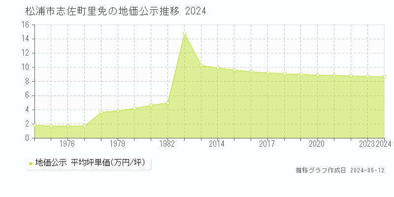 松浦市志佐町里免の地価公示推移グラフ 