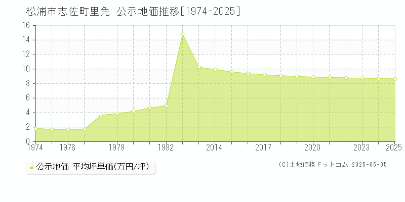 志佐町里免(松浦市)の公示地価推移グラフ(坪単価)[1974-2025年]