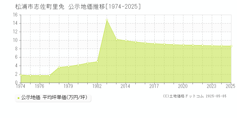 松浦市志佐町里免の地価公示推移グラフ 