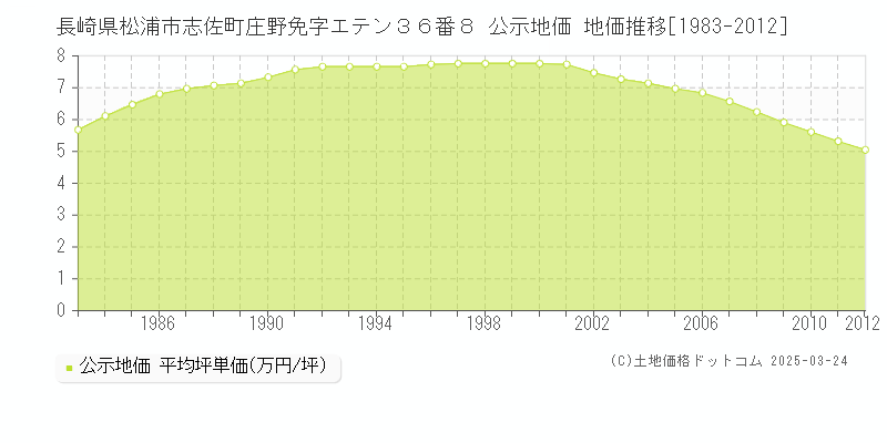 長崎県松浦市志佐町庄野免字エテン３６番８ 公示地価 地価推移[1983-2012]
