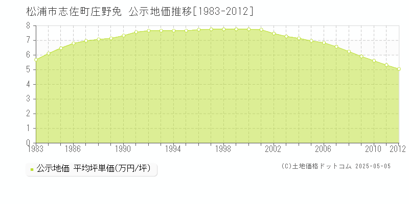 志佐町庄野免(松浦市)の公示地価推移グラフ(坪単価)[1983-2012年]