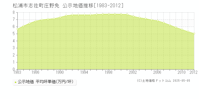 松浦市志佐町庄野免の地価公示推移グラフ 