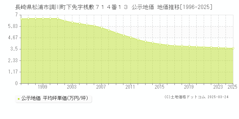 長崎県松浦市調川町下免字桟敷７１４番１３ 公示地価 地価推移[1996-2025]
