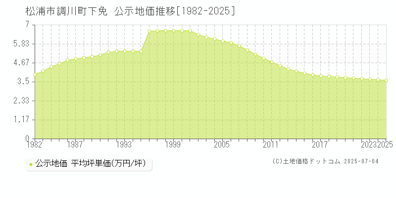 松浦市調川町下免の地価公示推移グラフ 