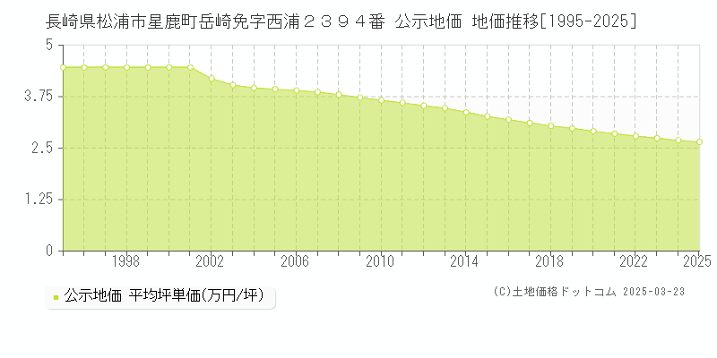 長崎県松浦市星鹿町岳崎免字西浦２３９４番 公示地価 地価推移[1995-2025]