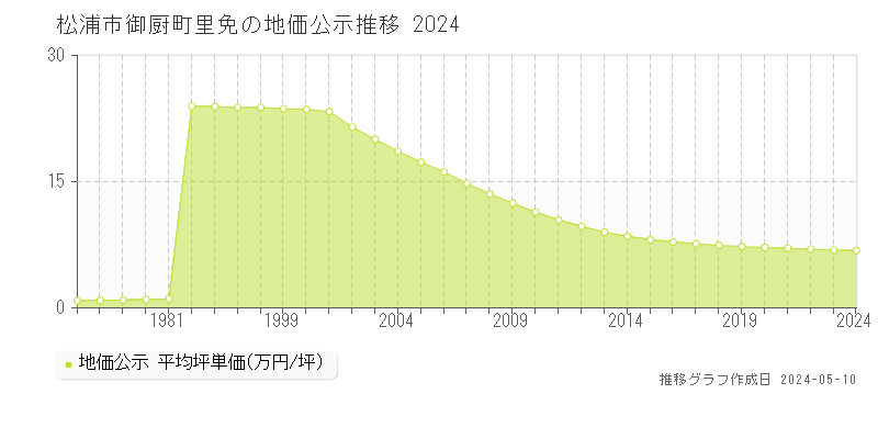 松浦市御厨町里免の地価公示推移グラフ 