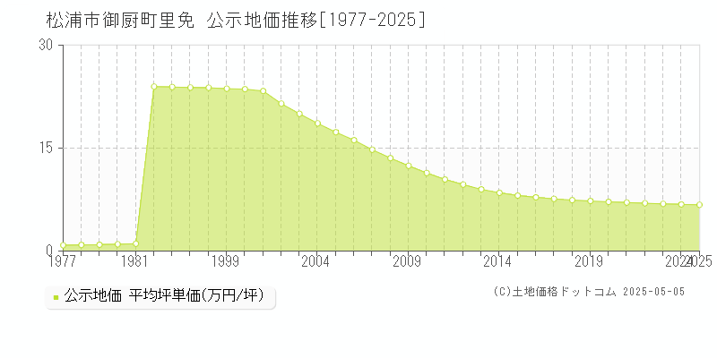 御厨町里免(松浦市)の公示地価推移グラフ(坪単価)[1977-2025年]