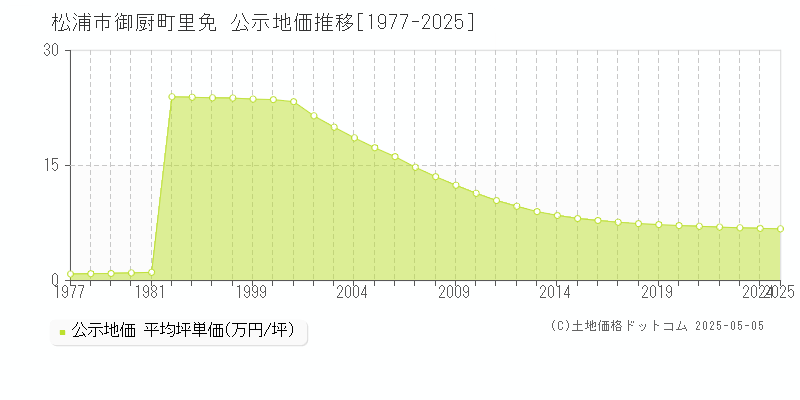 松浦市御厨町里免の地価公示推移グラフ 