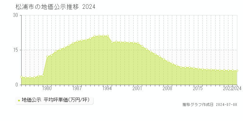 松浦市全域の地価公示推移グラフ 