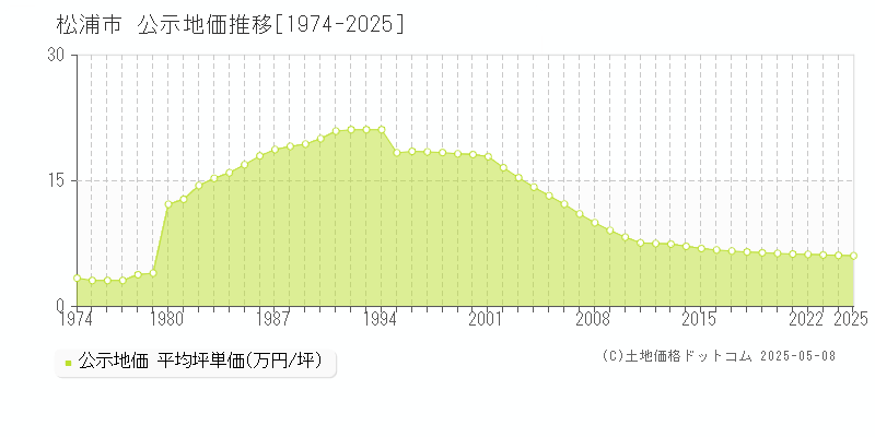 松浦市(長崎県)の公示地価推移グラフ(坪単価)[1974-2025年]