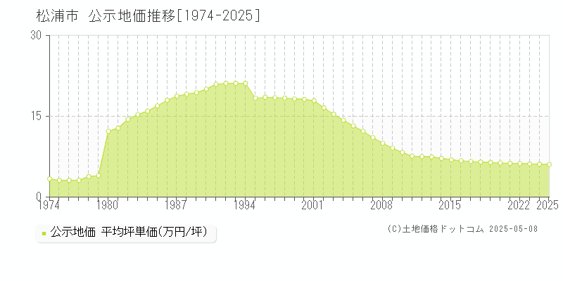 松浦市の地価公示推移グラフ 