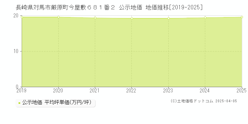 長崎県対馬市厳原町今屋敷６８１番２ 公示地価 地価推移[2019-2025]