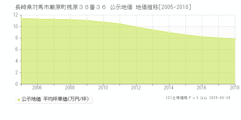 長崎県対馬市厳原町桟原３８番３６ 公示地価 地価推移[2005-2018]