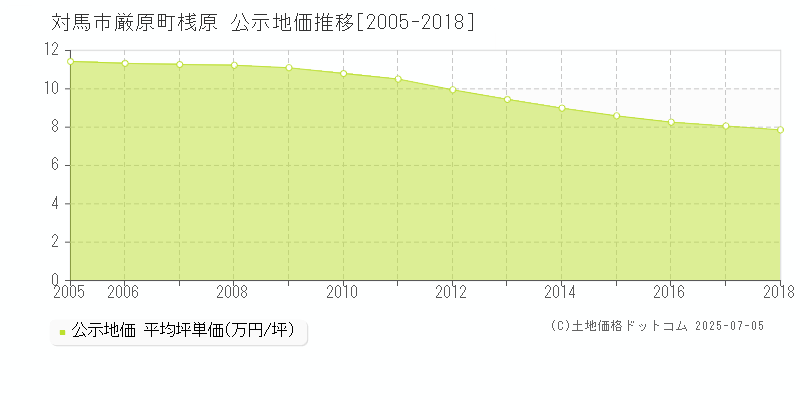 厳原町桟原(対馬市)の公示地価推移グラフ(坪単価)[2005-2018年]