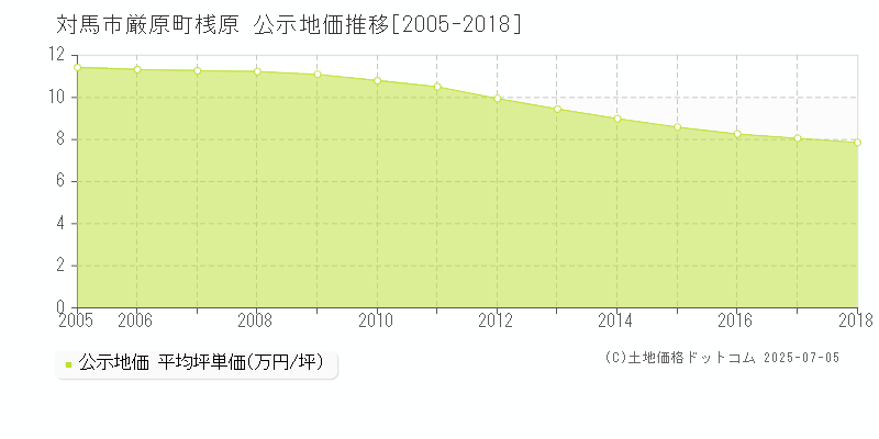 対馬市厳原町桟原の地価公示推移グラフ 