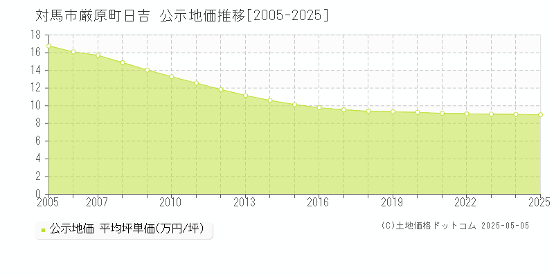 厳原町日吉(対馬市)の公示地価推移グラフ(坪単価)[2005-2025年]