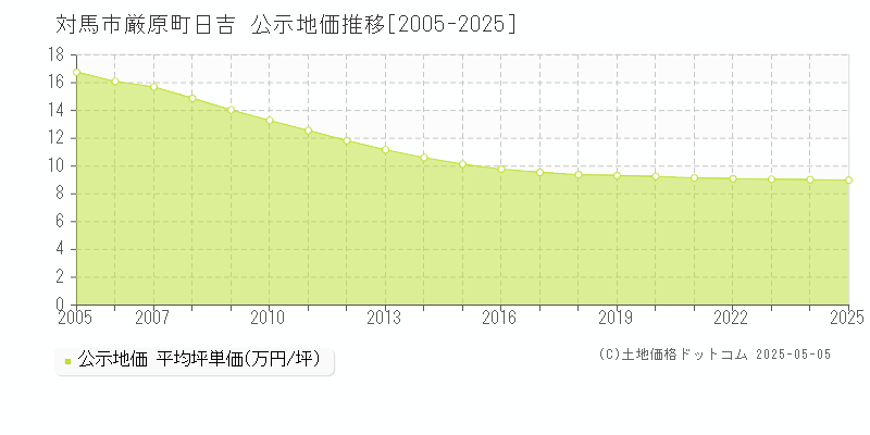 対馬市厳原町日吉の地価公示推移グラフ 