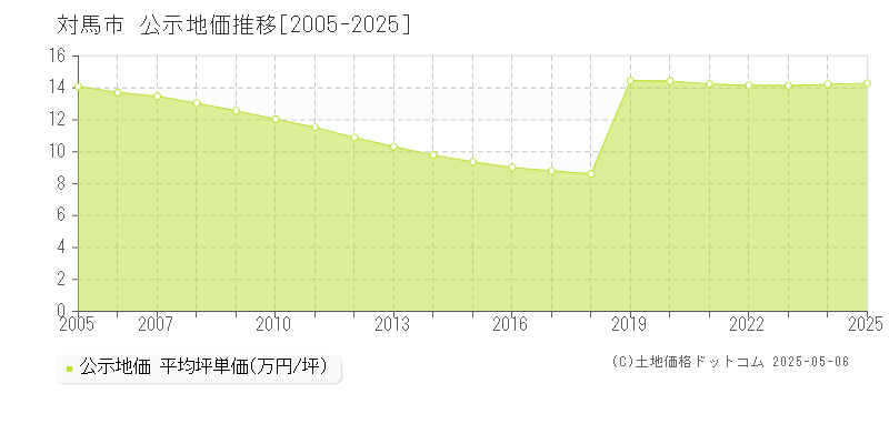 対馬市(長崎県)の公示地価推移グラフ(坪単価)[2005-2025年]